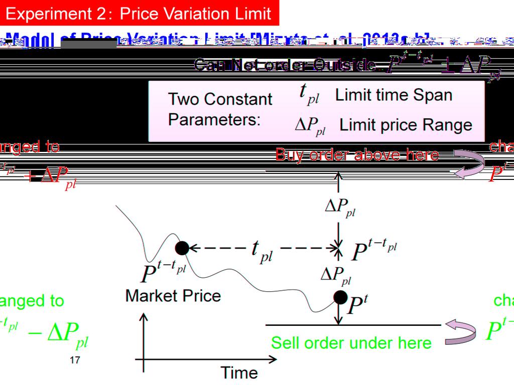 [We modeled] the price variation limit [like this]. [There are] two constant parameters. Tpl is a limit time span, and Ppl is limit price range.