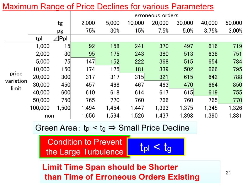 [This table lists] maximum ranges of price declines for various parameters. Green Area [satisfy], tpl smaller than tg.