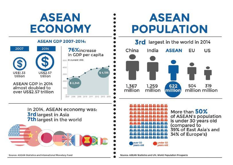 Source : ASEAN
