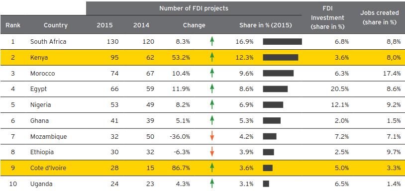 FDI destinations Bumper year for Kenya-destined FDI, other SSA countries recover ground Kenya becomes biggest gainer, with