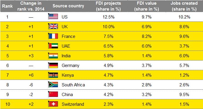 FDI sources Substantial reshuffle in source country rankings in 2015 Top 10 source countries by