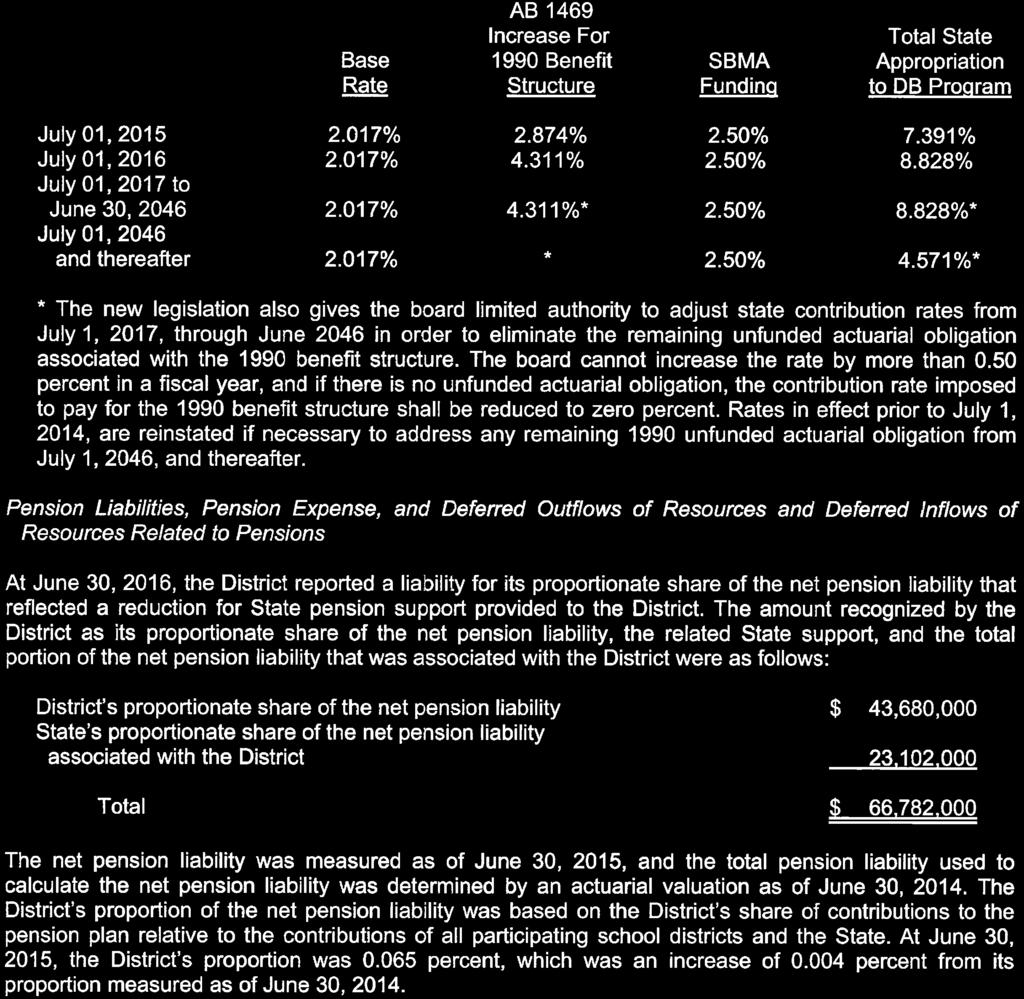 WASHINGTON UNIFIED SCHOOL DISTRICT NOTES TO FINANCIAL STATEMENTS June 30,2016 NOTE 7 - NET PENSION LIABILITY - STATE TEACHERS' RETIREMENT PLAN (Continued) The CalSTRS state contribution rates