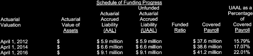 Accrued Value of Liability Liability Funded Covered Assets (MU (UMU Ratio Payroll $ $ 5.9 million $ 5.9 million 0% $ 37.6 million $ $ 6.