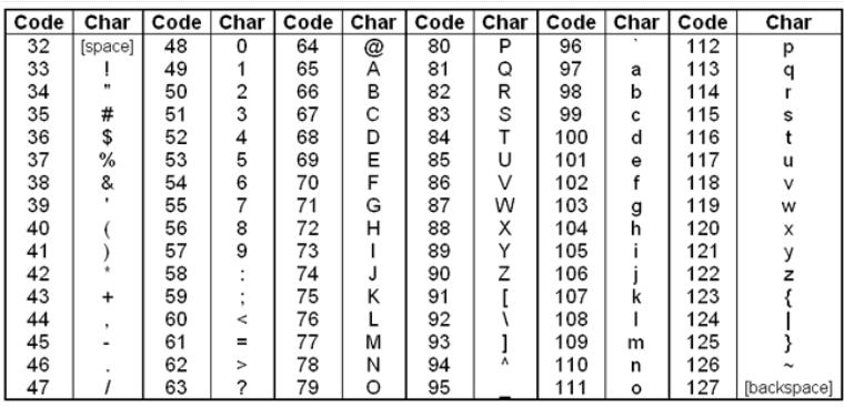 5) ASCII Table is used to retrieve the code