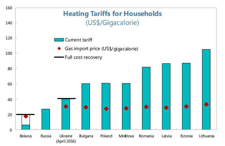 Setting heating tariffs at cost-recovery levels and reducing crosssubsidization means lower subsidies and more incentive to use more