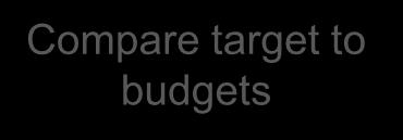 Budgetary control Set targets