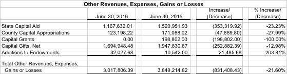 MANAGEMENT S DISCUSSION AND ANALYSIS The following is a graphical representation of operating expenses.