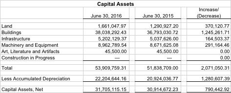 MANAGEMENT S DISCUSSION AND ANALYSIS Capital Asset Activity At the end of fiscal year 2016, capital assets, net of accumulated depreciation amounted to $31,705,115.