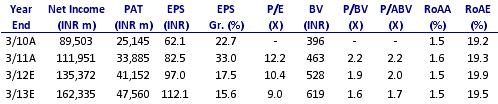 BSE SENSEX S&P CNX 16,739 5,049 Bloomberg AXSB IN Equity Shares (m) 410.5 52-Week Range 1,461/785 1,6,12 Rel.Perf.(%) 11/-9/-9 M.Cap. (INR b) 413.8 M.Cap. (USD b) 8.