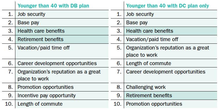 Importance of Retirement Plans to Attract Workers Under Age 40 Source: Towers Watson, Attraction and Retention; What Employees Value Most Most
