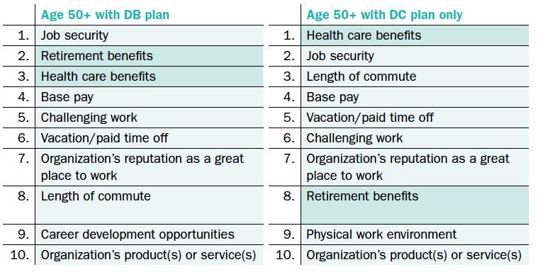 Most Most Important Factors in Attracting Employees Age 50 and Older to a