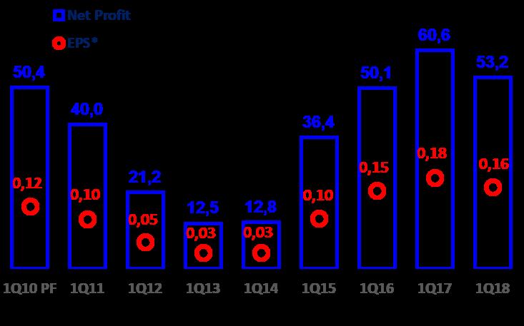 1Q net profit evolution One of the highest Q1 net profit