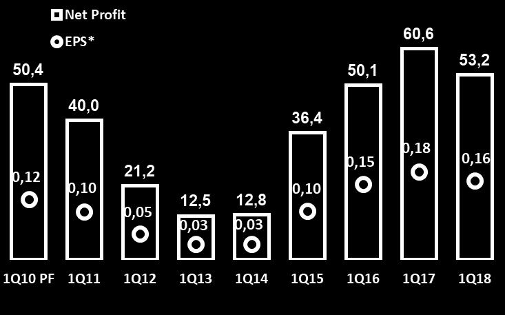 net profit and EPS* evolution.