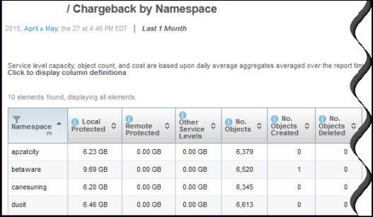 Object chargeback The Total Cost column at the far right uses