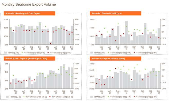 Figure 4 Seaborne Export Volume (Major export nations) 2016 to 2017 Source: Australian Bureau of Statistics, United States Import and Export Merchandise Trade Statistics, CEIC.