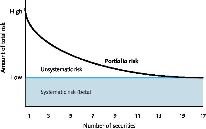 Types of Unsystematic Risk Business risk Speculative nature of business, management, and philosophy Uncertainty of operating income Utilities are less risky than cyclical companies Financial risk