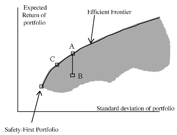 4 1 INTRODUCTION AND REPETITION Figure 1.1: The feasible set of portfolios constructed from individual securities: The Risk-Return Diagram.