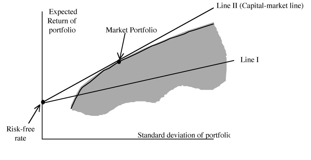 6 2 THE MARKET PORTFOLIO Figure 2.3: The market portfolio and the capital market line which can be viewed as the efficient set of all assets, both risky and and riskless.