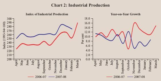 Strong Industrial Production