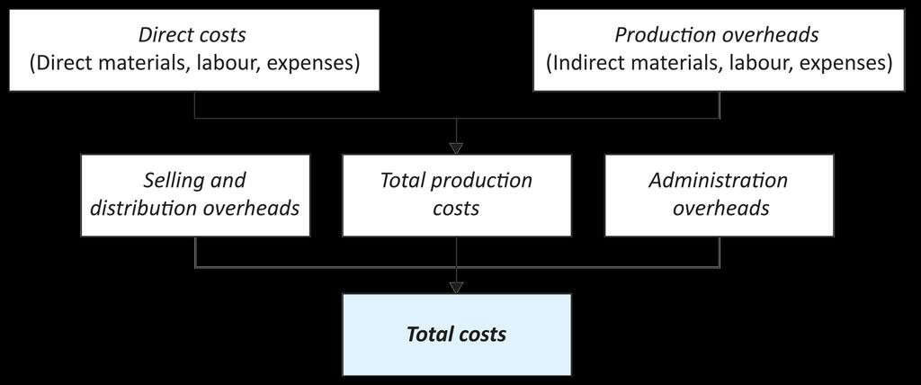 3 Understanding costs Direct