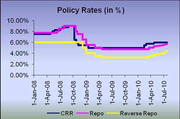 The Policy Measures In Brief In its First Quarter Review of the Annual Monetary Policy for 2010-11, the Reserve Bank of India increased its policy rates with immediate effect.