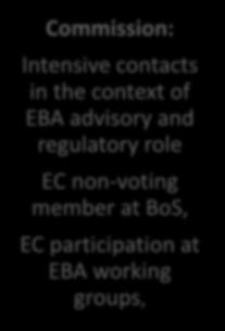 at EBA working groups, ESMA and EIOPA: