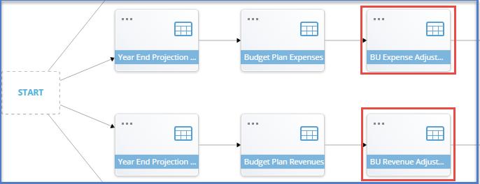 Process Panel: Budget Unit (BU) Adjustments: Expenses and/or Revenues Make high level adjustments to the Year-End Projection and at the Budget Unit level).