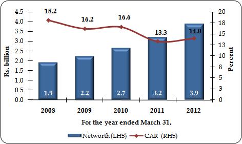 8 Financial Profile: Capital adequacy Chart 8: Trend in Net Worth and Capital Adequacy The CAR, as on March 31, 2012, has