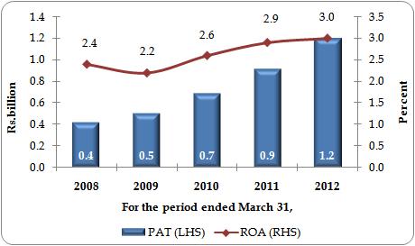 Earnings Chart 9: Trend in PAT & ROA The RoA for GRUH continues to be higher than that of larger HFCs such as HDFC, due to