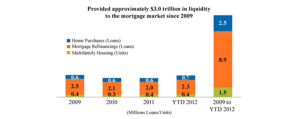 PROVIDING LIQUIDITY AND SUPPORT TO THE MARKET Fannie Mae provided approximately $3.