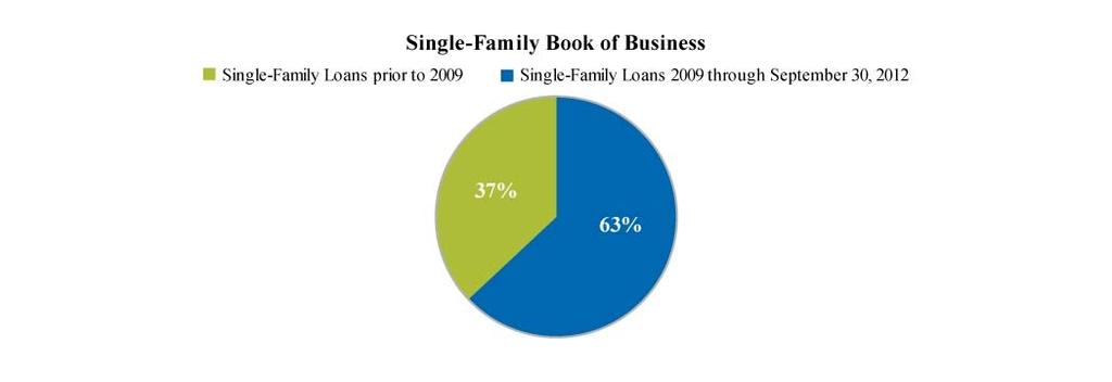 CREDIT QUALITY New Single-Family Book of Business: Since 2009, Fannie Mae has seen the effect of the actions it took, beginning in 2008, to significantly strengthen its underwriting and eligibility