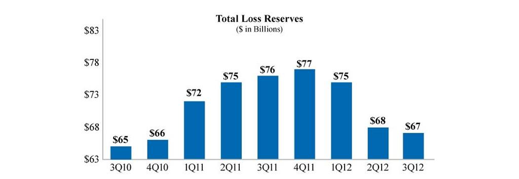 Fannie Mae s Expectations Regarding Future Loss Reserves and Credit-Related Expenses: The company s total loss reserves decreased to $66.9 billion as of September 30, 2012 from $76.
