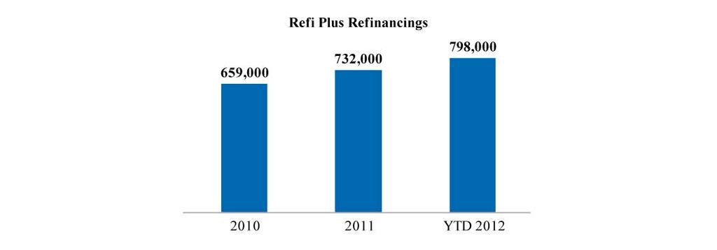 FORECLOSURES AND REO Fannie Mae acquired 41,884 single-family REO properties, primarily through foreclosure, in the third quarter of 2012, compared with 43,783 in the second quarter of 2012.