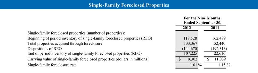 3 billion as of September 30, 2012. The company s single-family foreclosure rate was 1.01 percent for the first nine months of 2012.