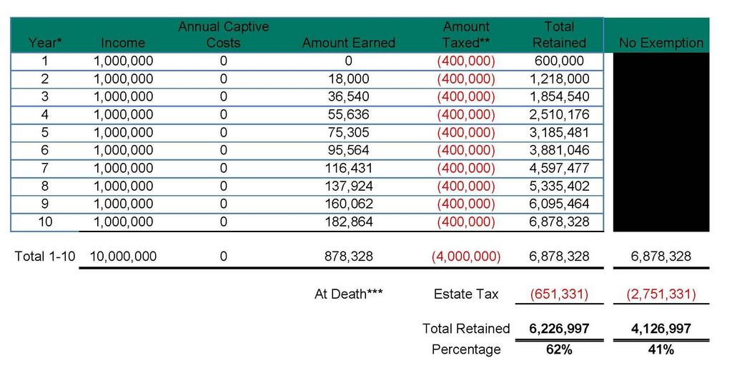 Example: No Captive * Calculations only uses the federal income tax rate of 40%; the tax calculation does not include state income tax rate, Georgia highest rate is 6% on all income.