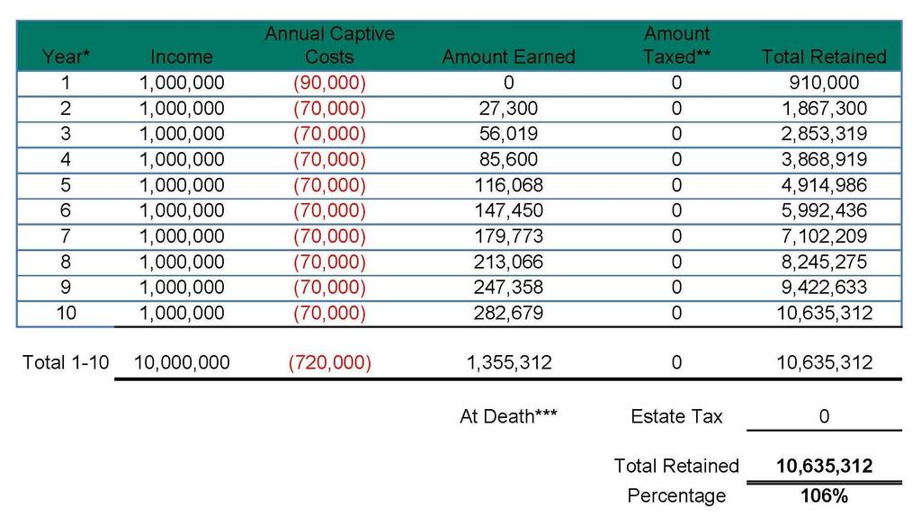Example: Captive with Dynastic Trust * Calculation uses a federal income tax rate of 40%; the tax calculation does not include state income tax, Georgia highest rate is 6% on all income.