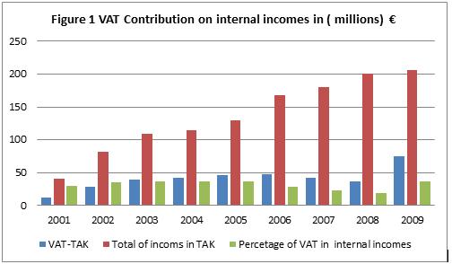 VAT Contribution in Kosovo Budget From 2001 until 2009,