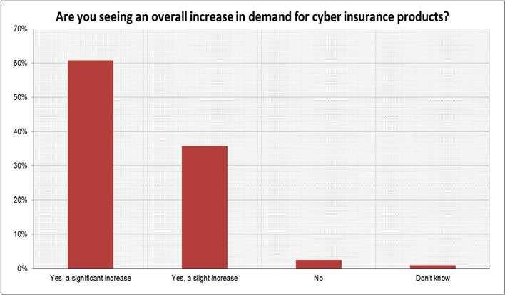 More than 60% of respondents saw a the demand for cyber insurance products.