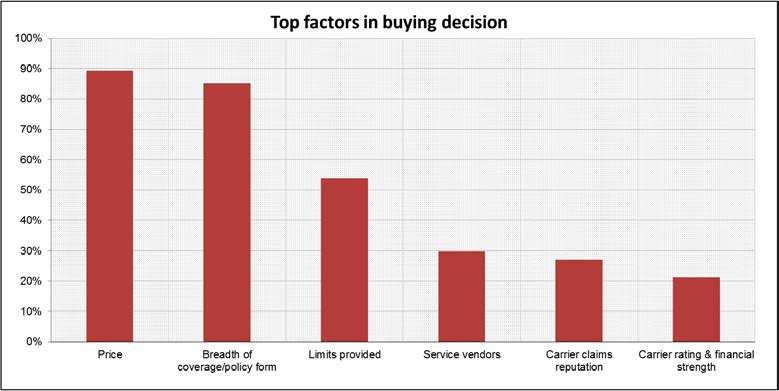 Several themes emerged when speaking of the buying decision.