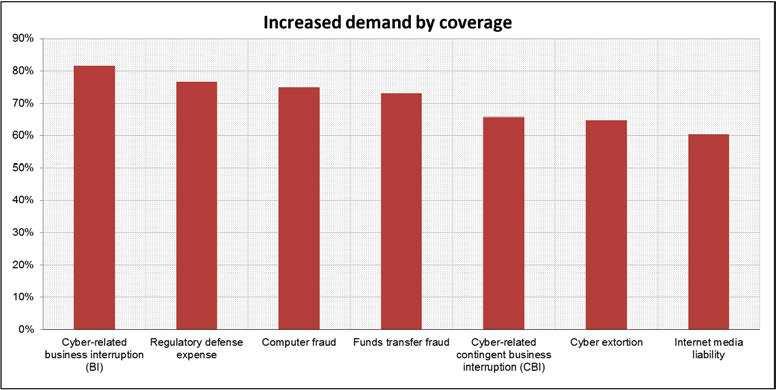 Insurers and brokers are seeing increases in demand for expenses related to regulatory defense. Interestingly, over 40% of brokers saw significant increases in demand for fraud related coverage.