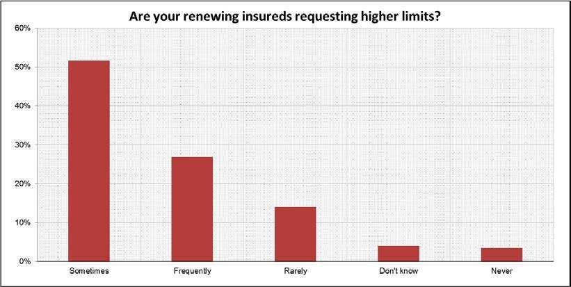 Are your renewing insureds requesting higher limits? endorsements were provided in conjunction with Errors & Omissions insurance and other professional lines of business.