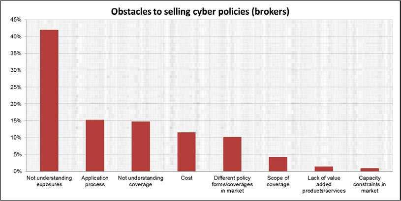 When asked to comment on the obstacles to selling cyber insurance coverage, many respondents classified the market as disjointed, or inconsistent with a very cumbersome application process.