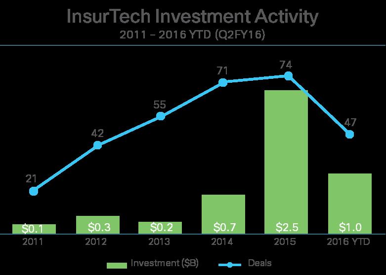 White Paper Cisco Insurance Whitepaper Fall 2016 Technology Helps Insurers Unleash the Possibilities of Digitization It s no secret that InsureTech investment is on the rise.