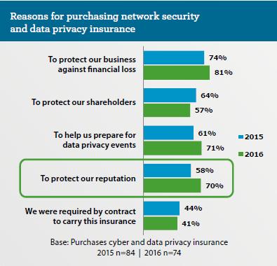 Poll 2016 Network Security and Data Privacy Study: Wells Fargo Insurance This report is to be used for informational purposes