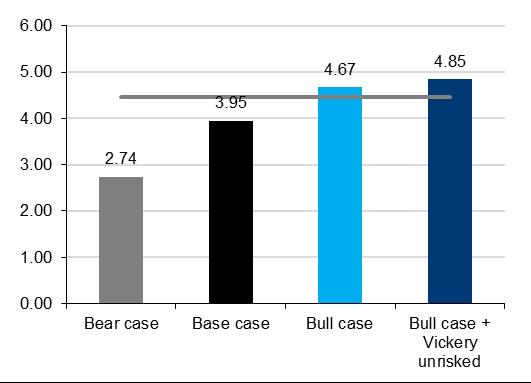 NPV sensitivity to prolonged coal price strength Our scenario analysis below shows that the current share price implies a continuation of strong pricing into 2019 (Bull case) which is plausible, but