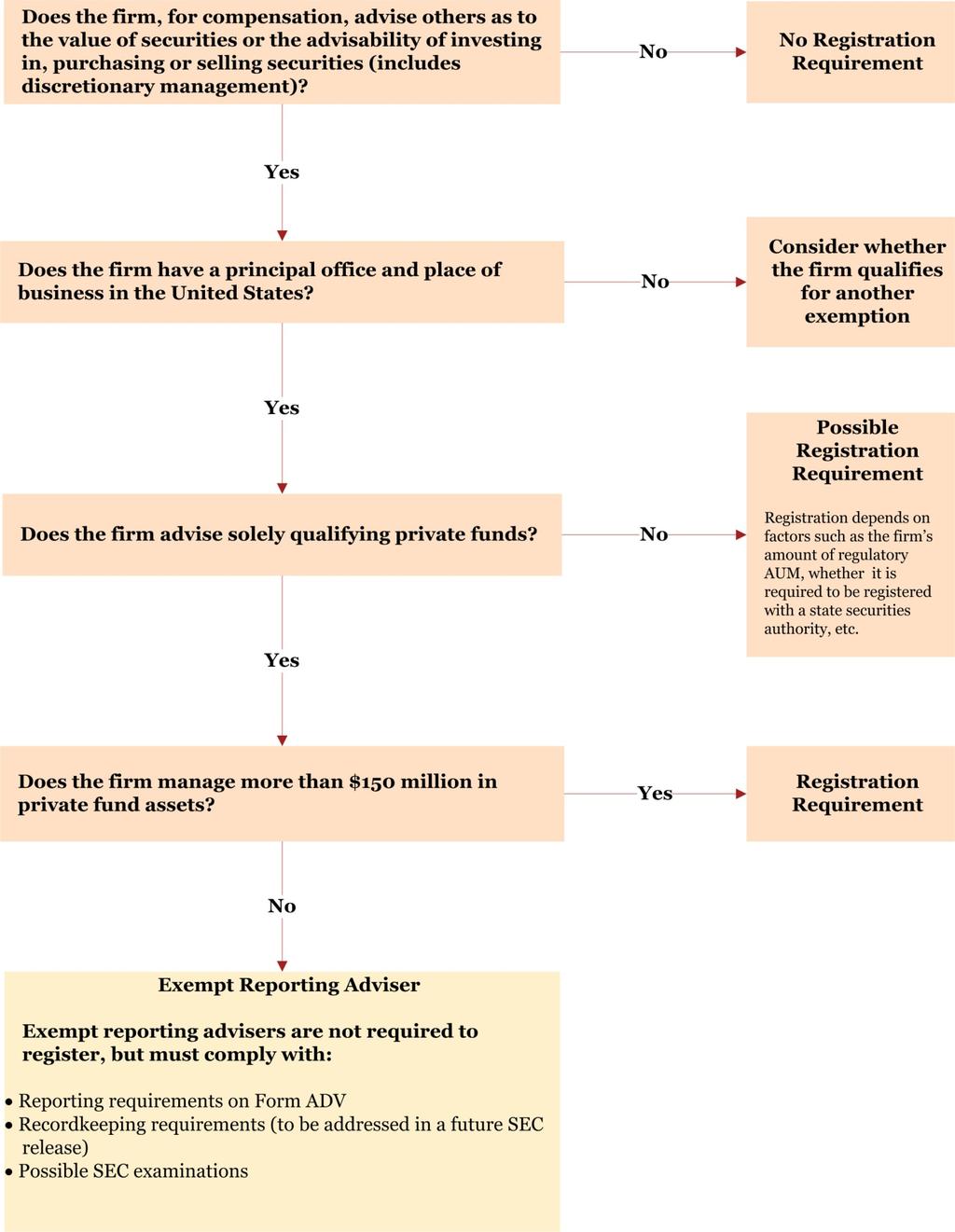 US advisers to private funds: Determining whether registration is required *These charts are provided to show the