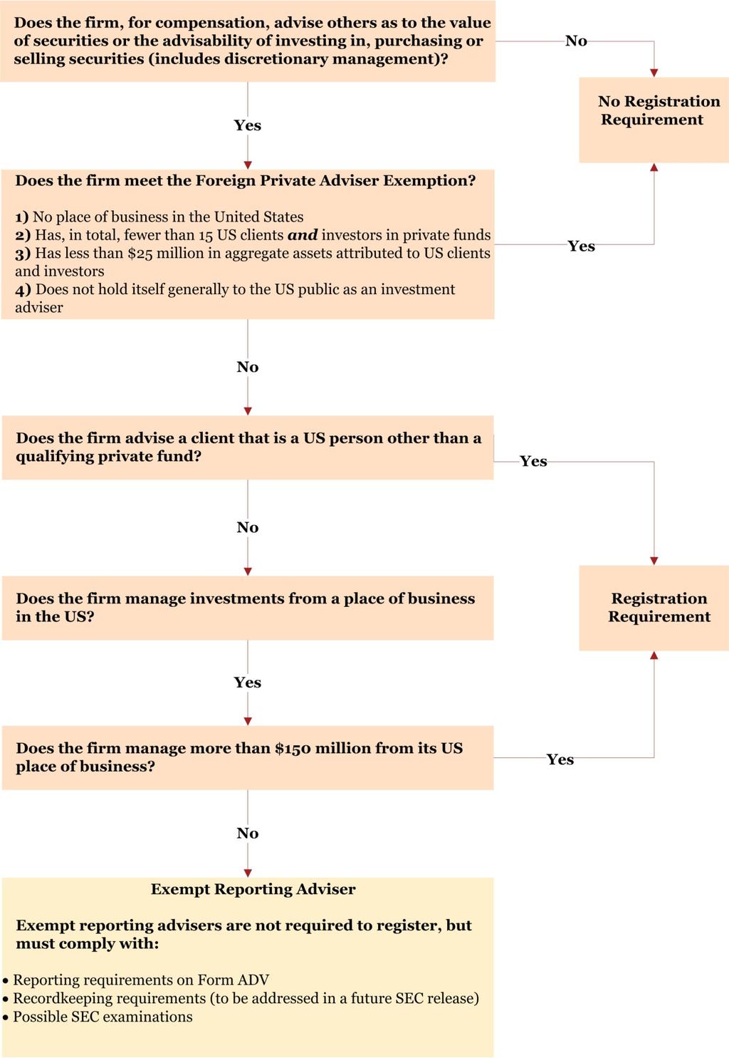 Non-US advisers to private funds: Determining whether registration is required *These charts are provided to show the