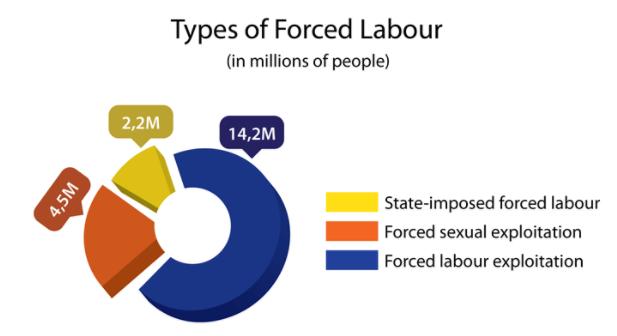 FORCED LABOUR WORLDWIDE» 14.