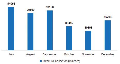 Economy & Banking Total GST Collections (in crore) Source: SBI Research The receipts rose in December despite the cut in tax rates on 178 goods from 28% to 5% in November.