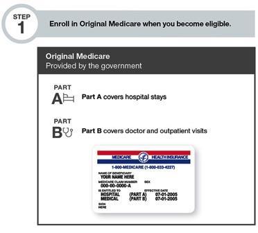The ABCs of Medicare Medicare choices.